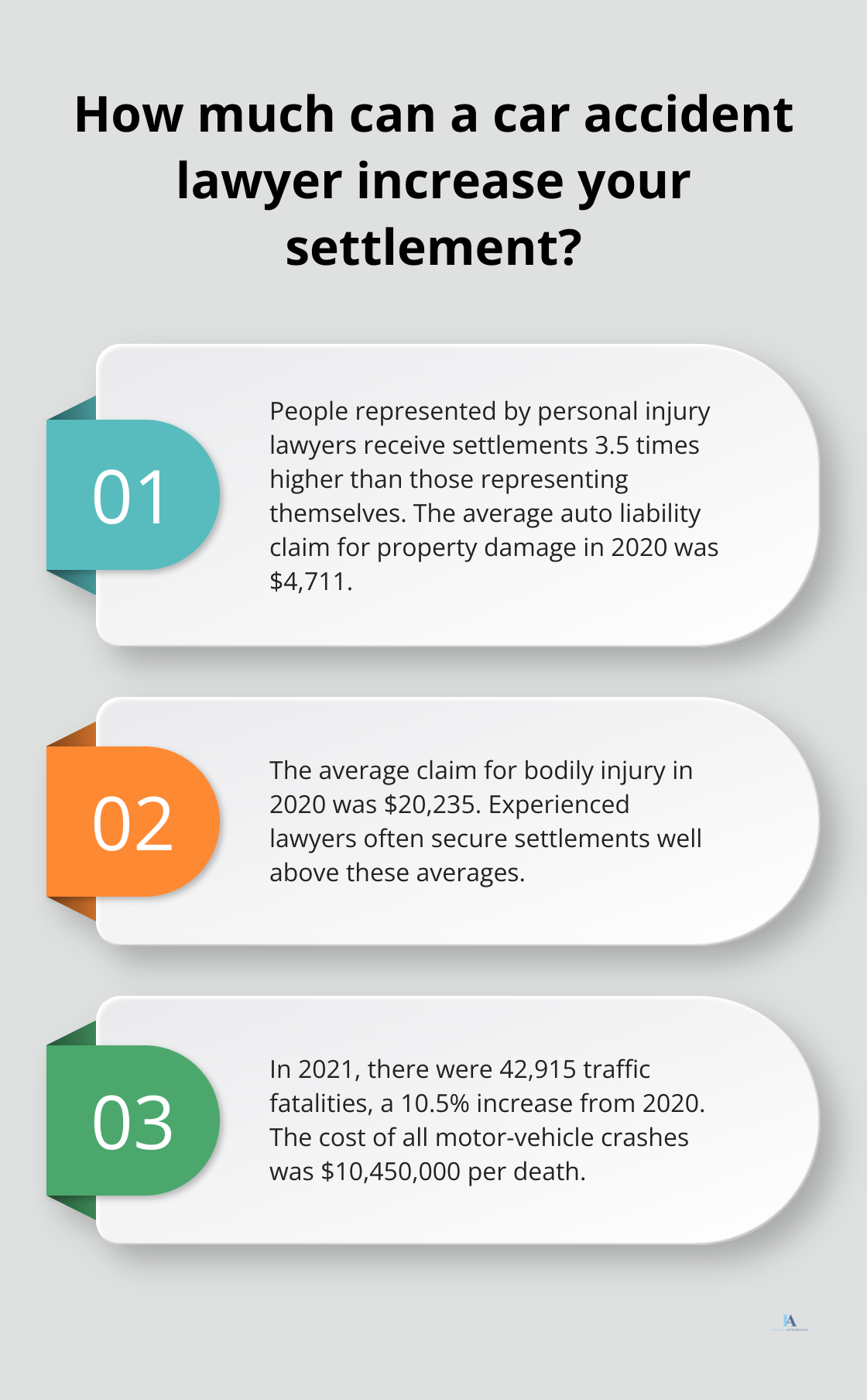 Infographic: How much can a car accident lawyer increase your settlement?