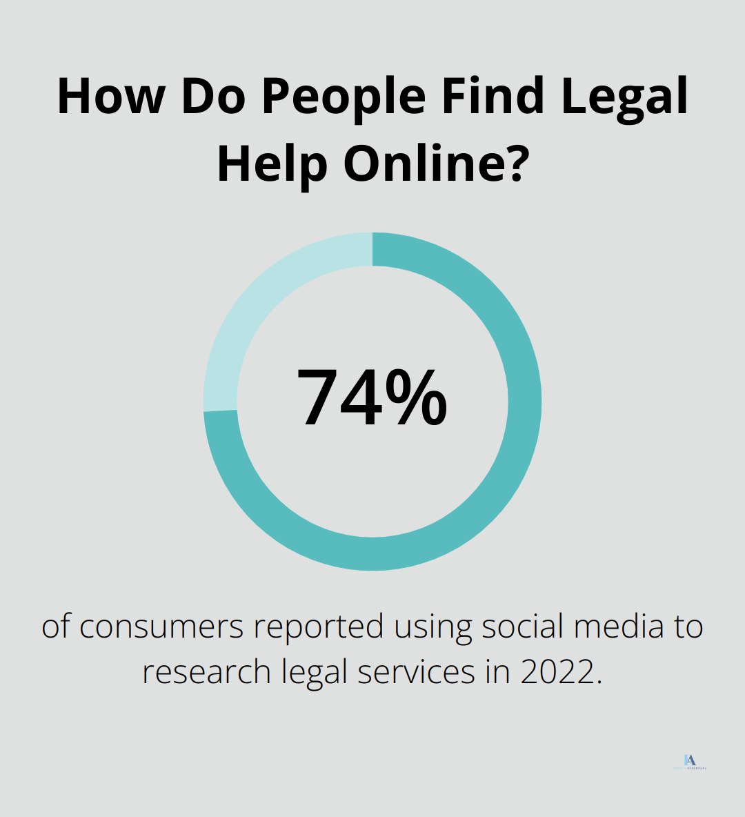 Infographic: How Do People Find Legal Help Online? - good car accident lawyer