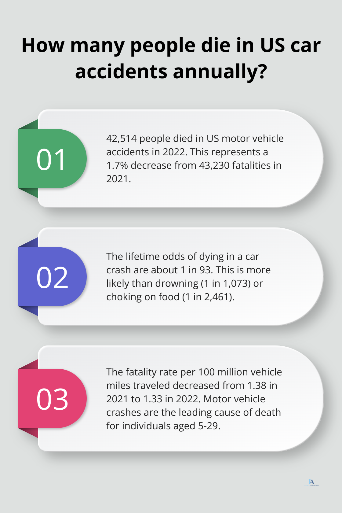 Infographic: How many people die in US car accidents annually?