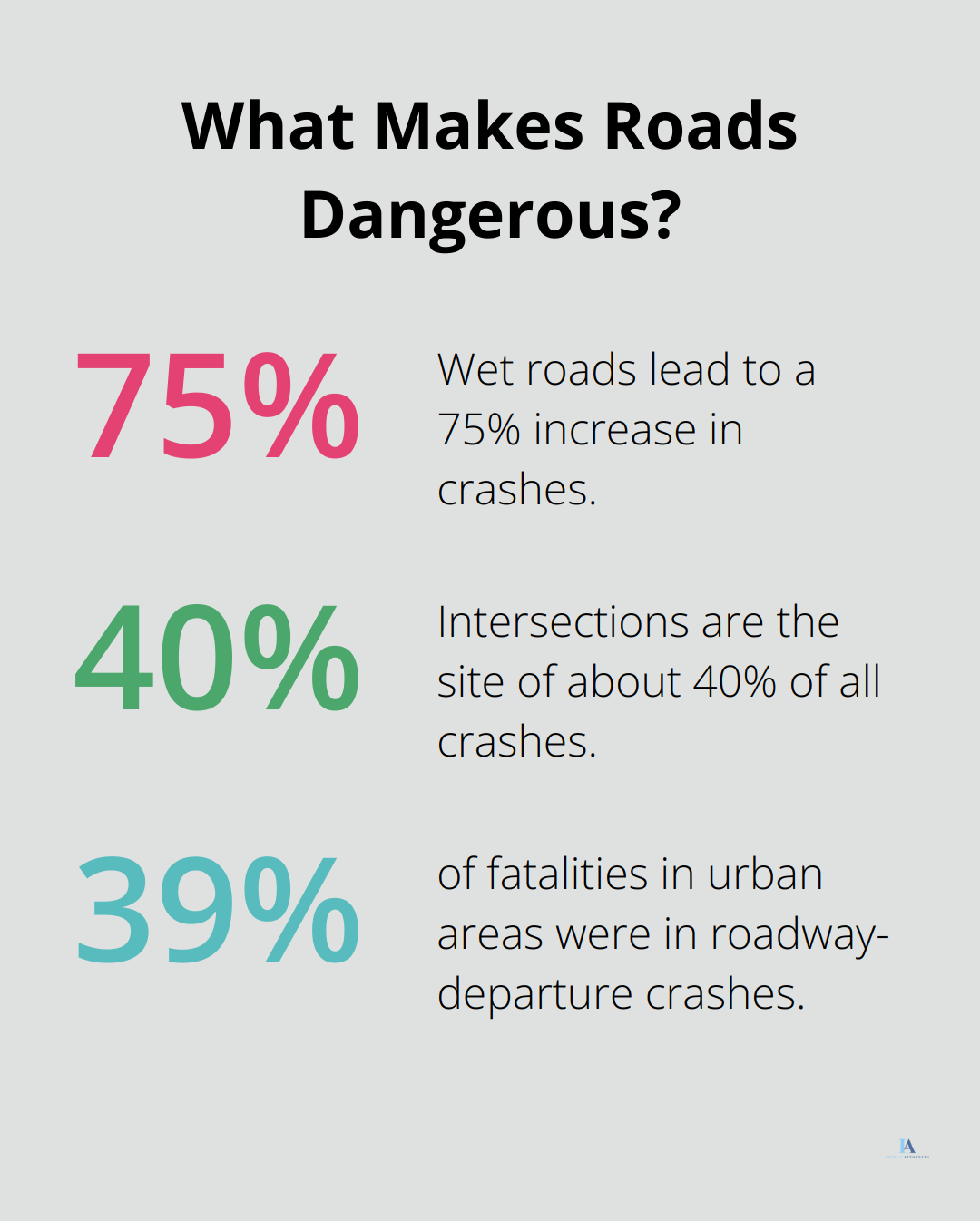 Infographic: What Makes Roads Dangerous? - odds of dying in a car accident