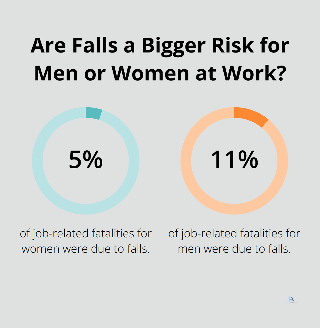 Infographic: Are Falls a Bigger Risk for Men or Women at Work?