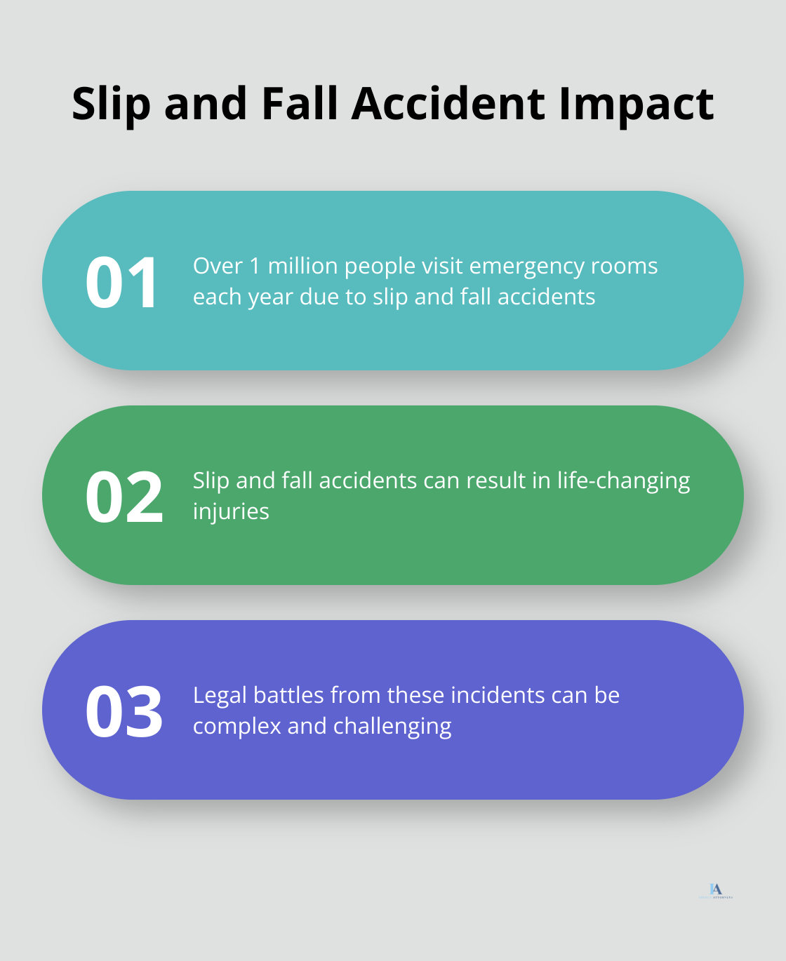 Chart showing over 1 million emergency room visits due to slip and fall accidents annually - slip and fall litigation