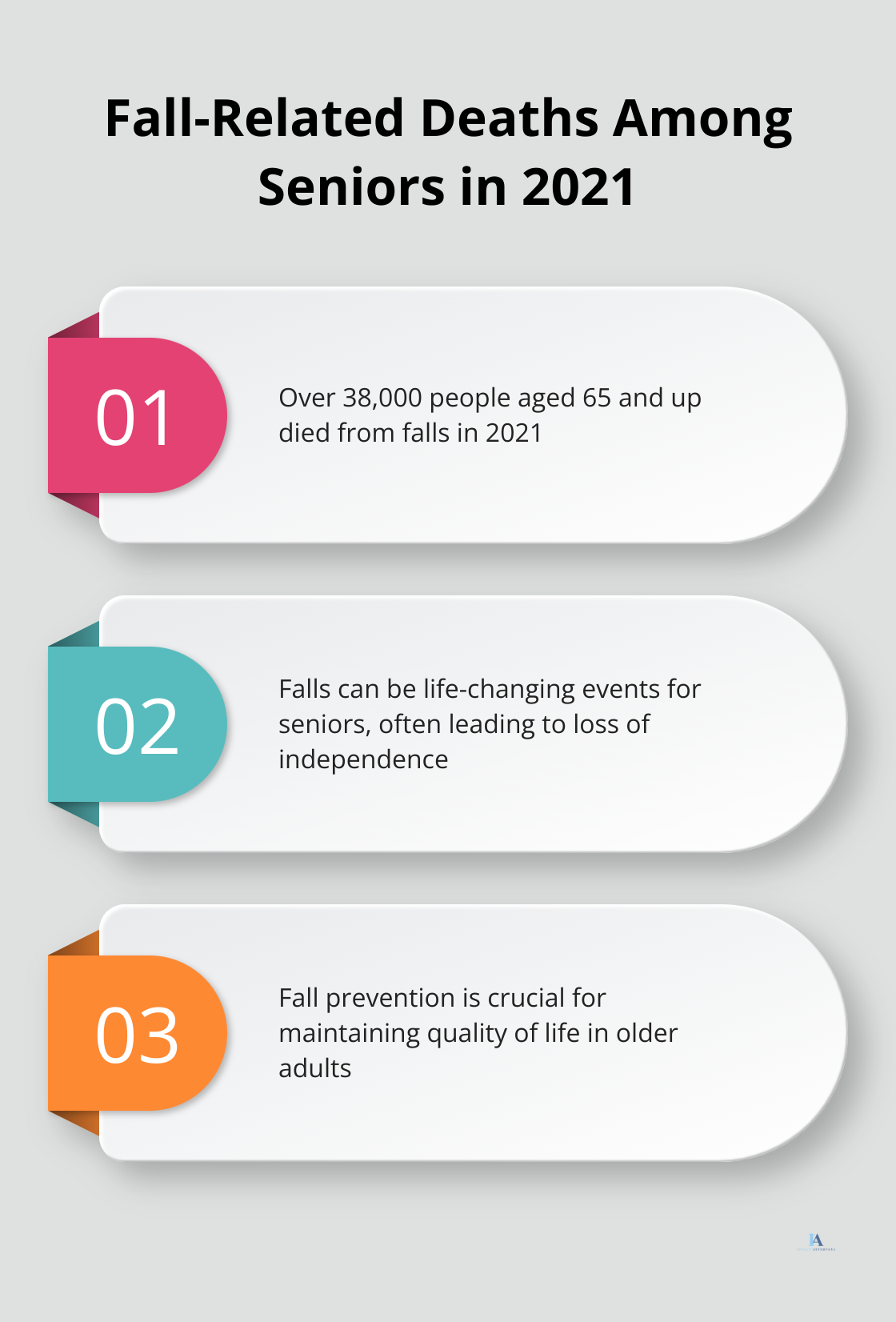 Chart illustrating over 38,000 fall-related deaths for people aged 65 and up in 2021 - slip and fall litigation