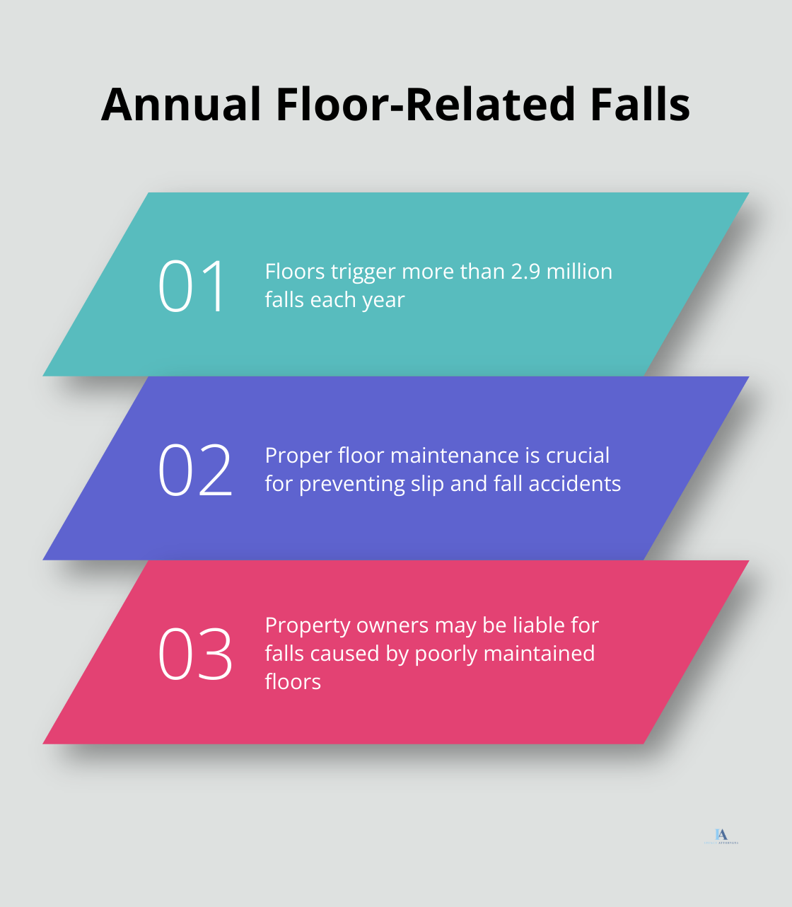 Chart showing over 2.9 million falls triggered by floors annually