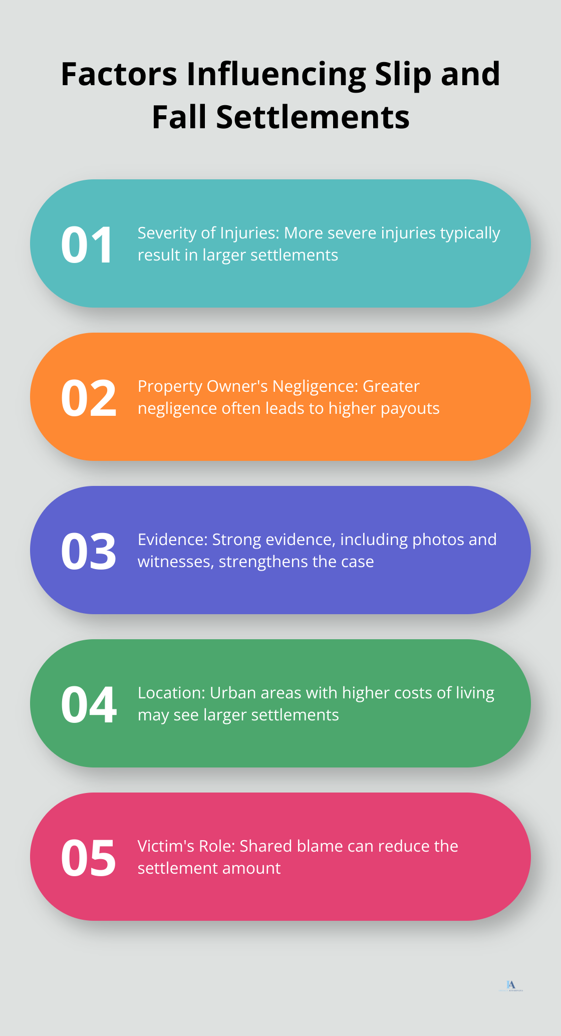 Chart showing five key factors that influence slip and fall settlement amounts: severity of injuries, property owner's negligence, evidence, location, and victim's role. - slip and fall settlement examples