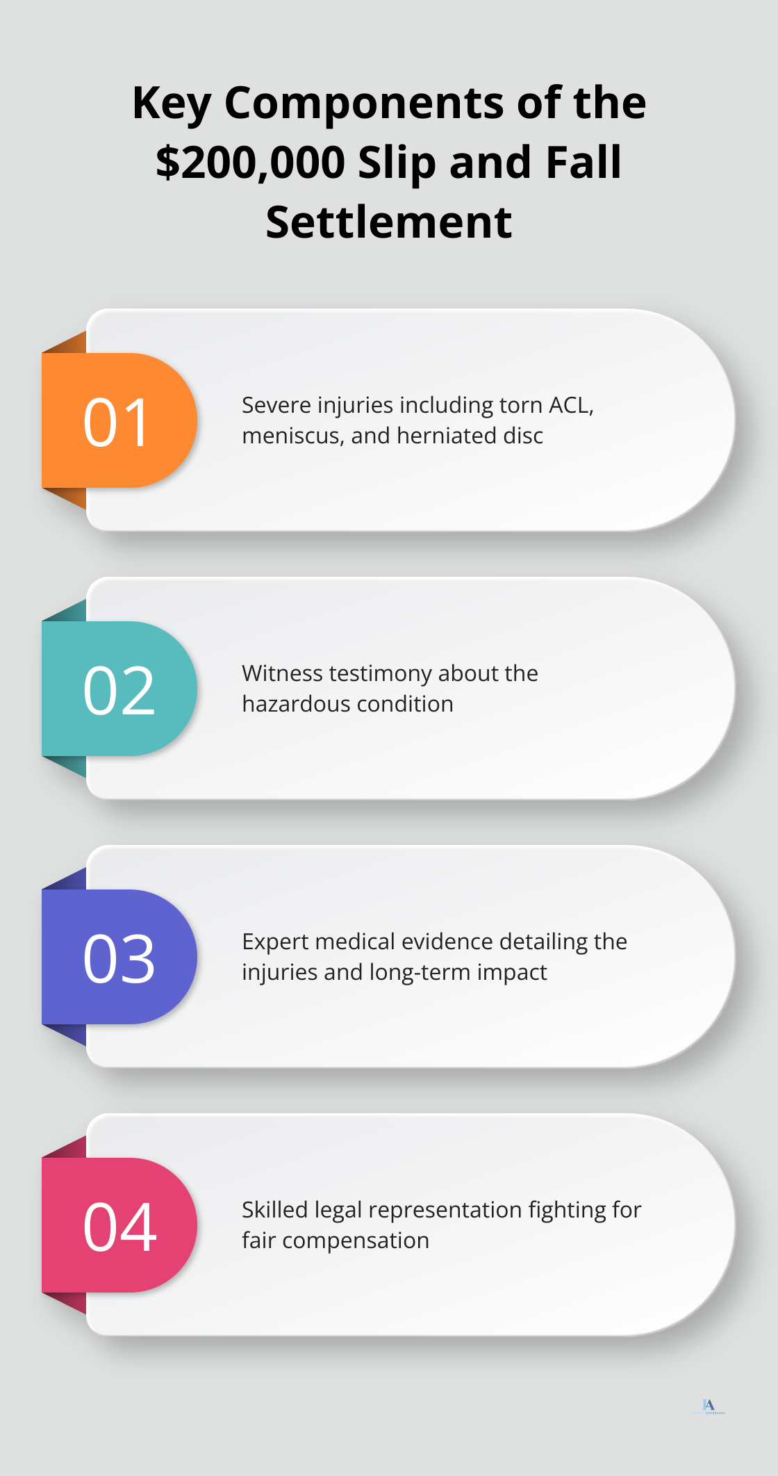Chart showing four key components that contributed to the $200,000 slip and fall settlement: severe injuries, witness testimony, expert medical evidence, and skilled legal representation. - slip and fall settlement examples