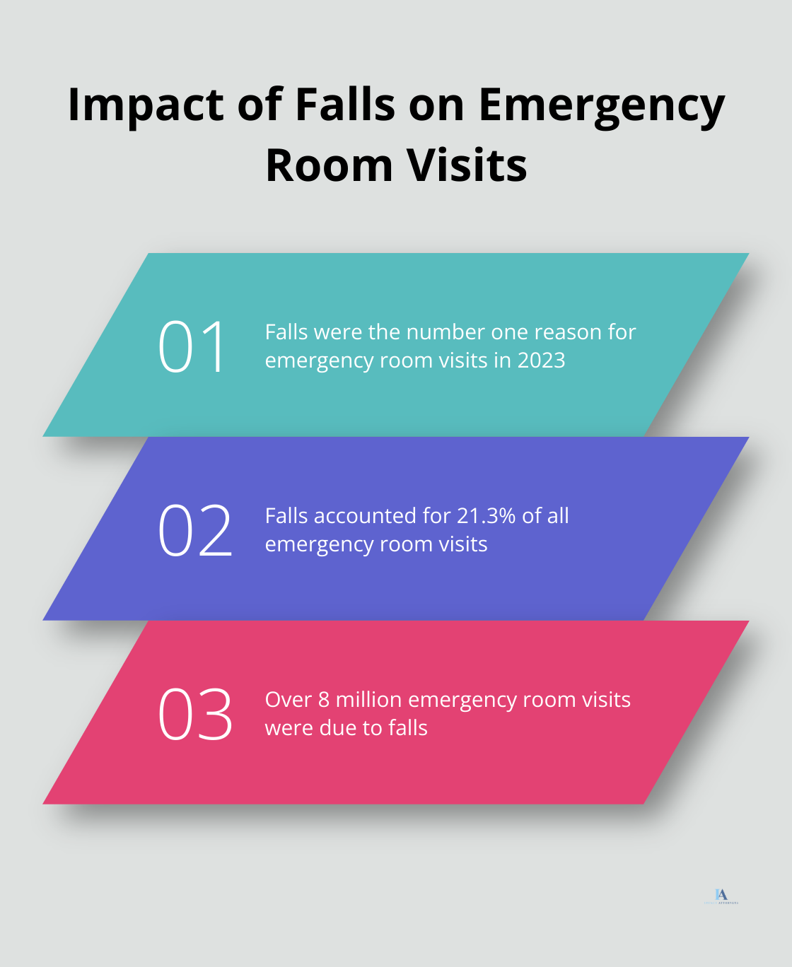 Chart showing key statistics about falls and emergency room visits in 2023