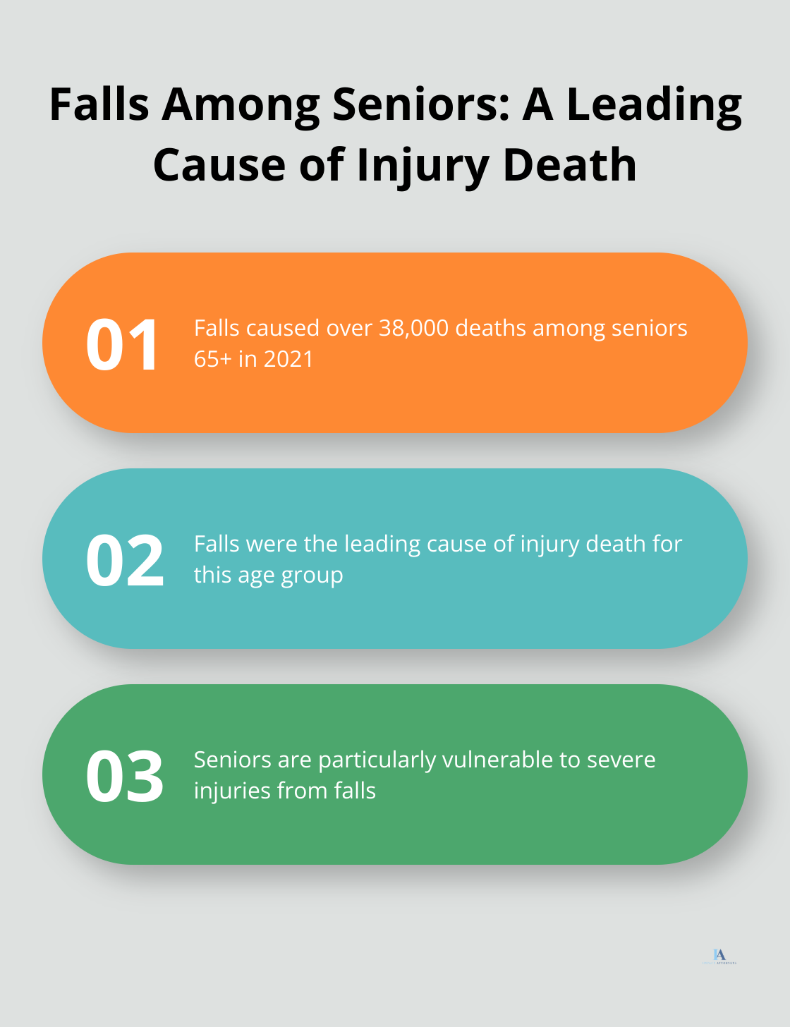 Chart illustrating the impact of falls on seniors aged 65 and older in 2021 - slip and fall settlement without a lawyer