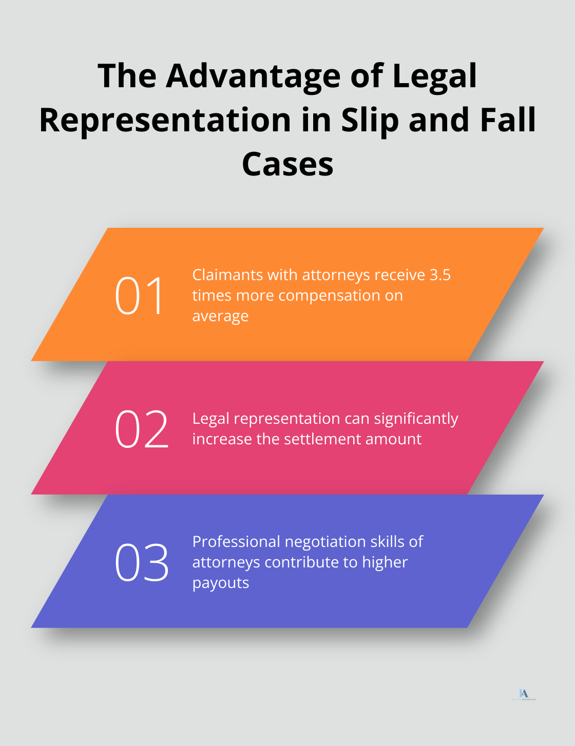 Chart showing the impact of legal representation on compensation in slip and fall cases - slip and fall settlement without a lawyer