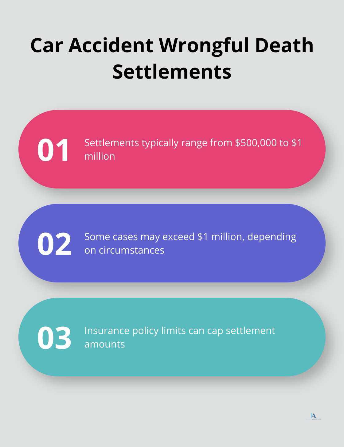 Chart showing key facts about car accident wrongful death settlements, including typical range and factors affecting the amount
