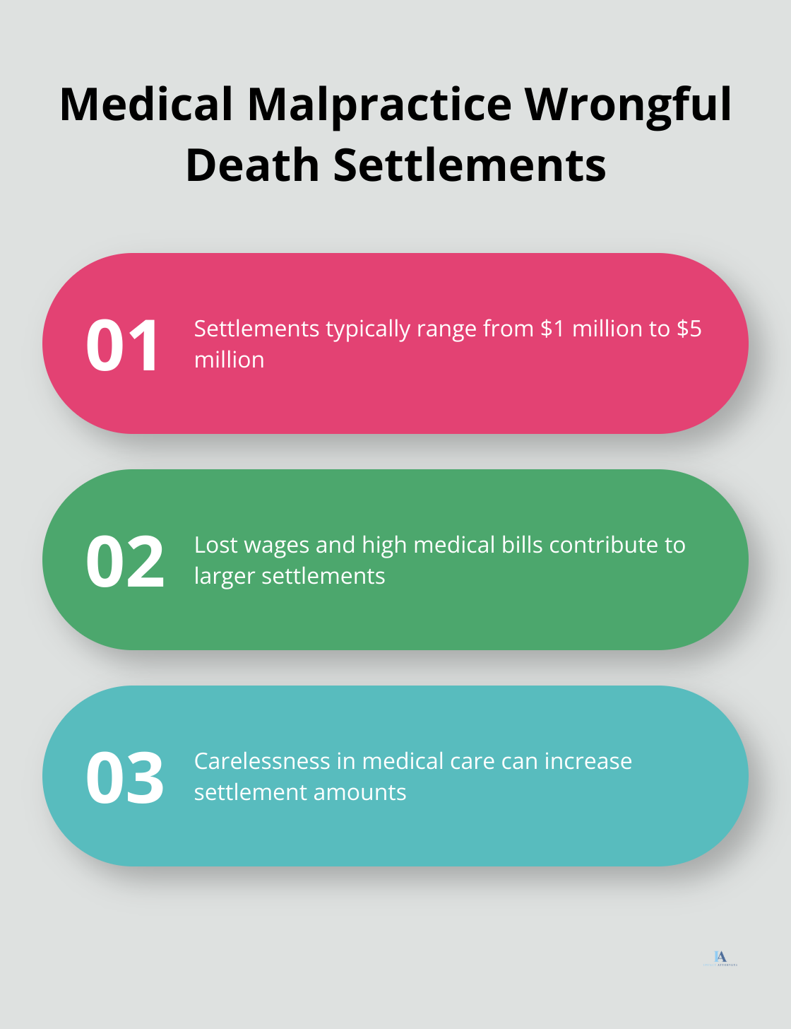 Chart illustrating key points about medical malpractice wrongful death settlements, including typical range and factors influencing higher amounts - wrongful death average settlement