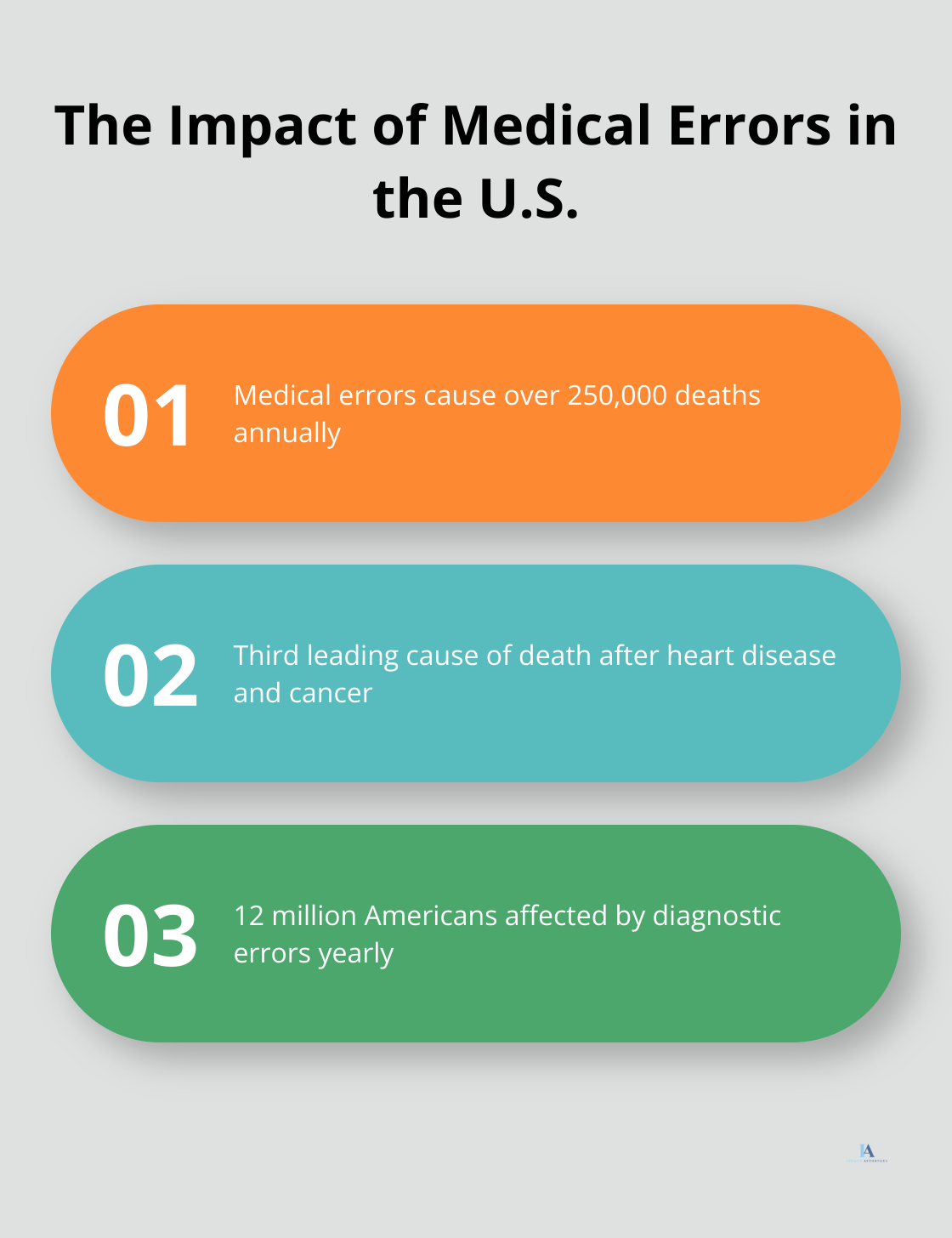 Chart showing three key facts about medical errors in the United States: annual deaths, ranking as a cause of death, and diagnostic errors. - wrongful death examples