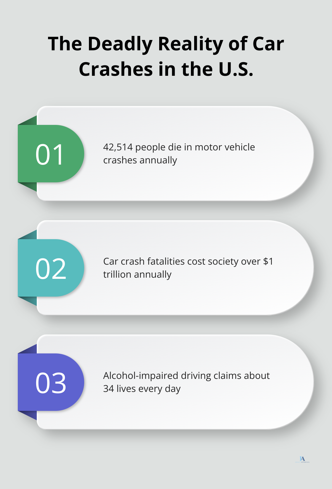 Chart illustrating three key facts about car crashes in the United States: annual fatalities, economic impact, and alcohol-impaired driving deaths.