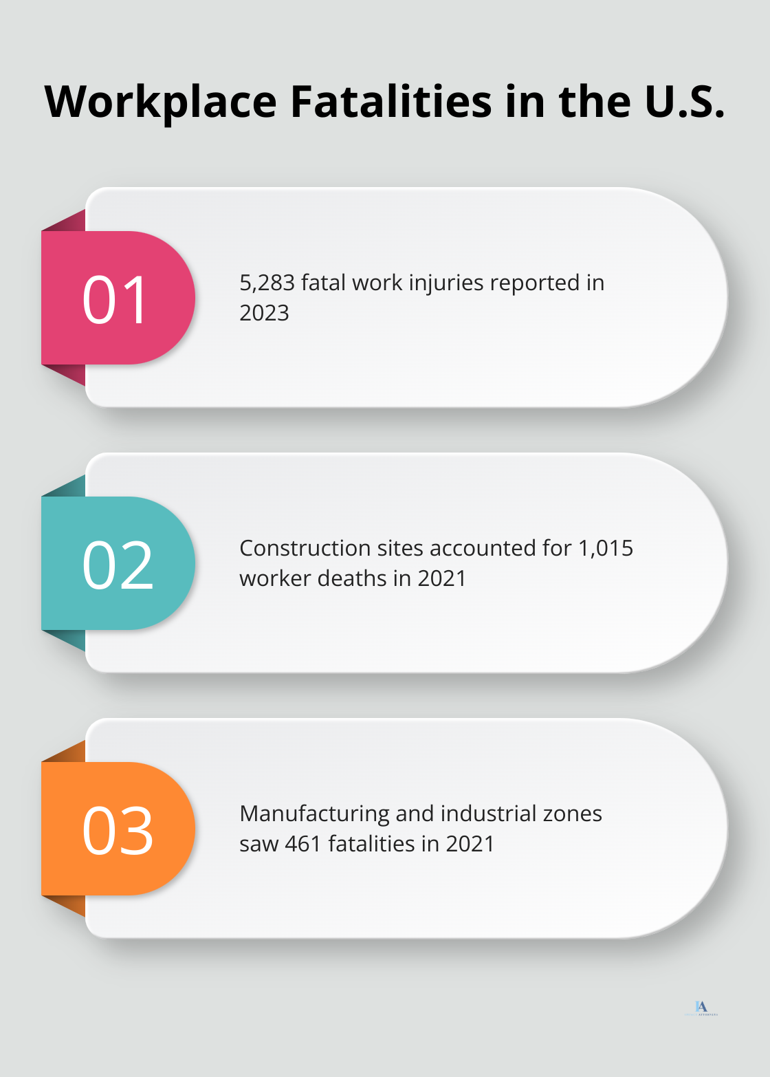 Chart presenting three key facts about workplace fatalities in the United States: total fatal work injuries, construction site deaths, and manufacturing/industrial zone fatalities. - wrongful death examples
